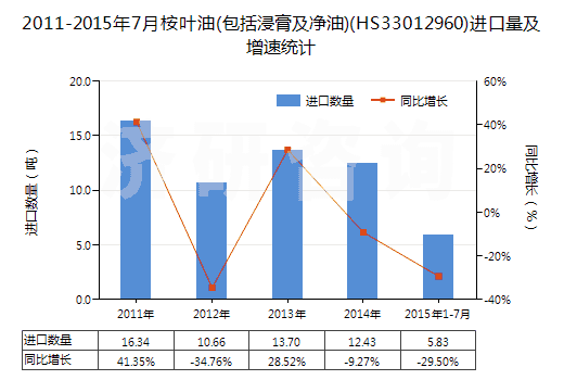 2011-2015年7月桉葉油(包括浸膏及凈油)(HS33012960)進口量及增速統(tǒng)計
